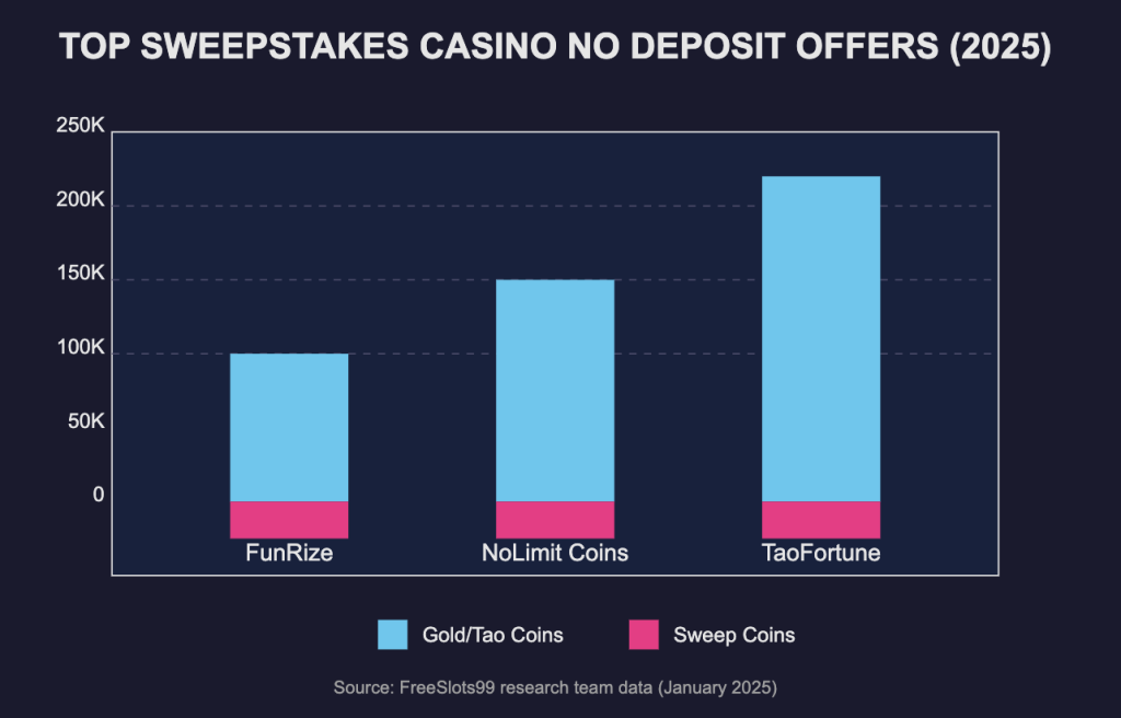 Top Sweepstakes Casino No Deposit Offers