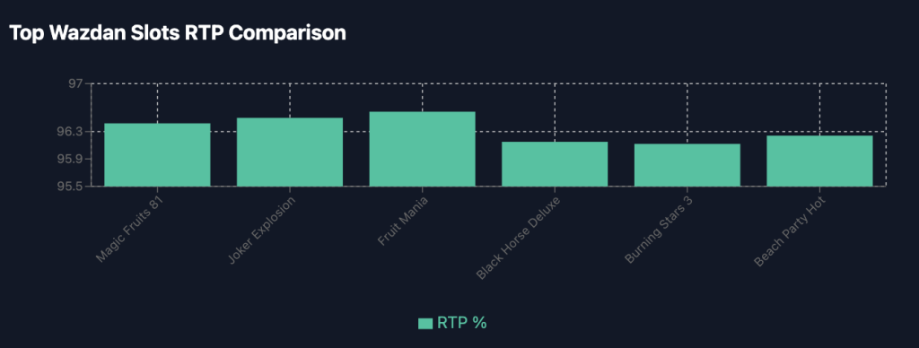 Wazdan slots RTP comparison