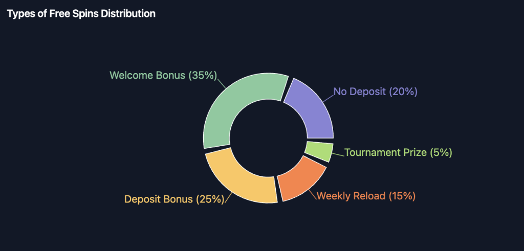 Free Spins Bet Size Distribution