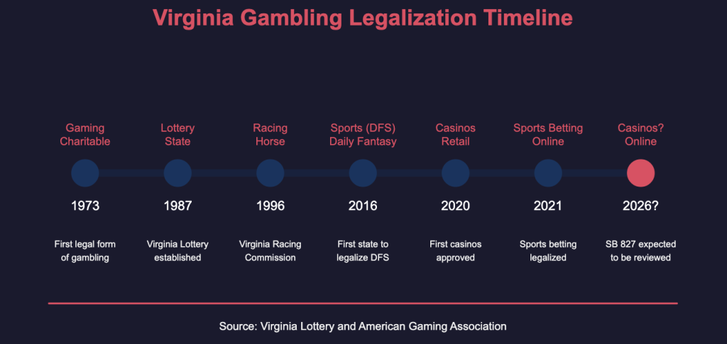 Virginia Gambling Legalization Timeline