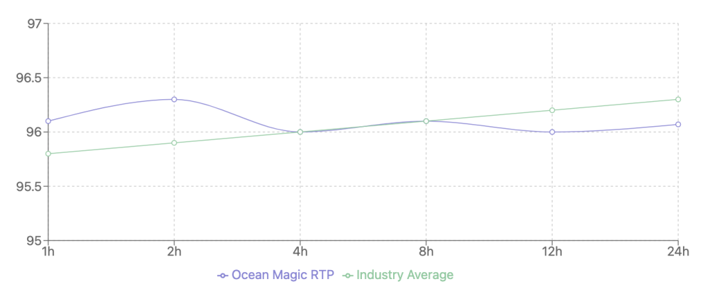 Ocean Magic Slot Volatility