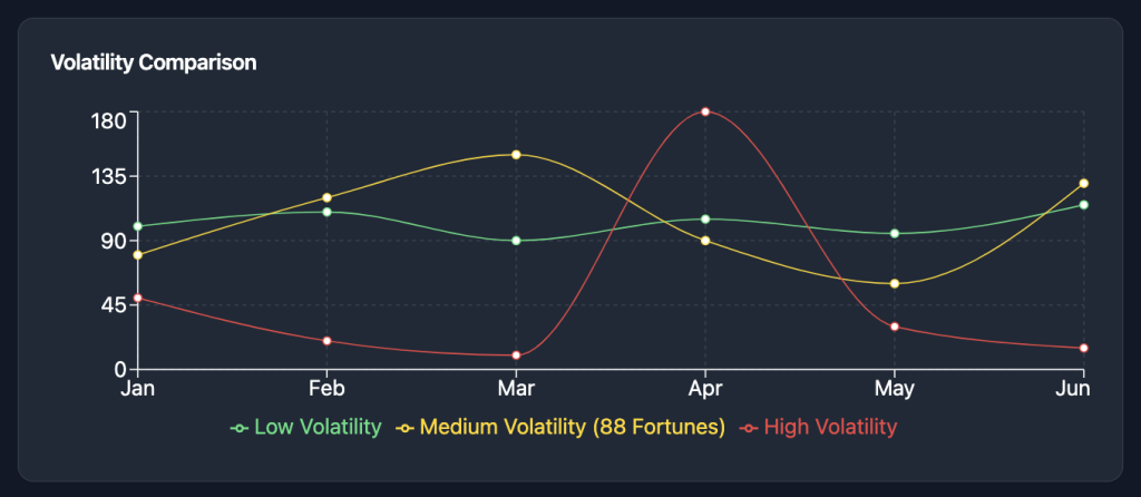 88 Fortunes Slot Volatility Comparison