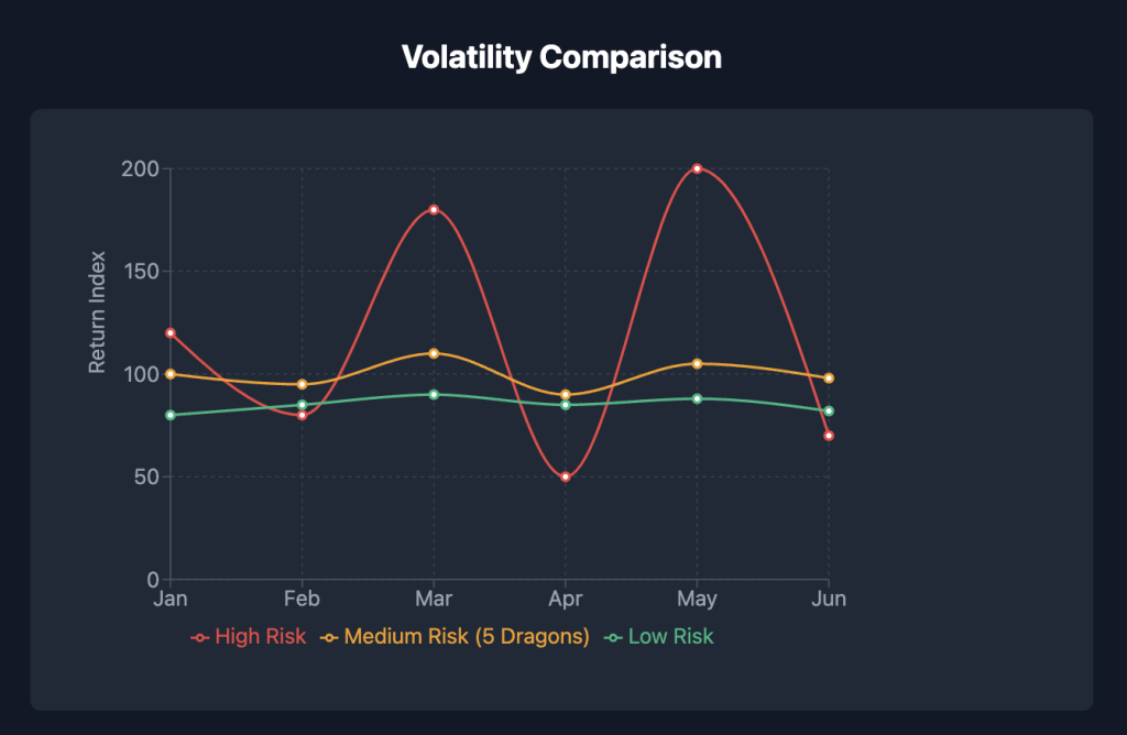 5 Dragons Slot Volatility