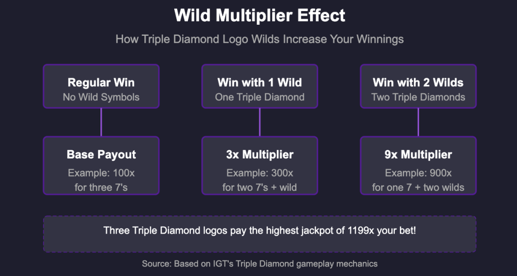 Wild Multiplier Effect
