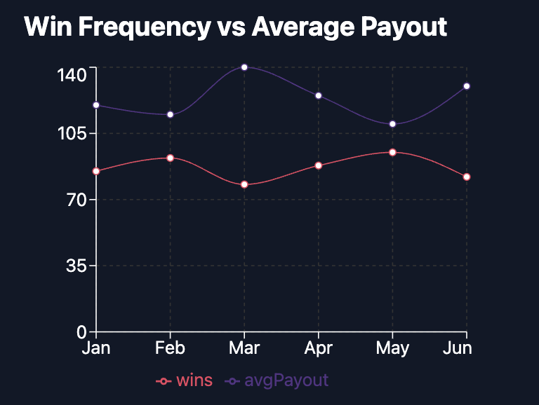 Dancing Drums Slot Win Frequency vs Payout