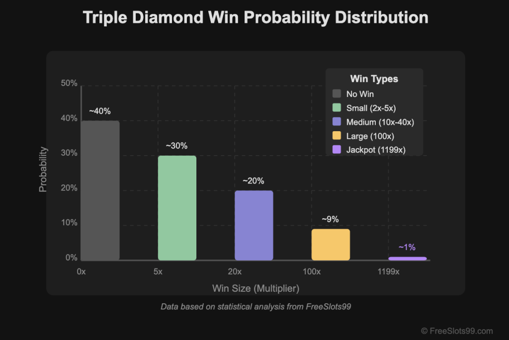 Triple Diamond Win Probability Distribution