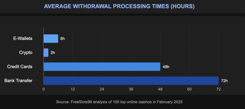 Casino Withdrawal Times