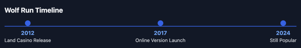 Wolf Run Slot Development Timeline