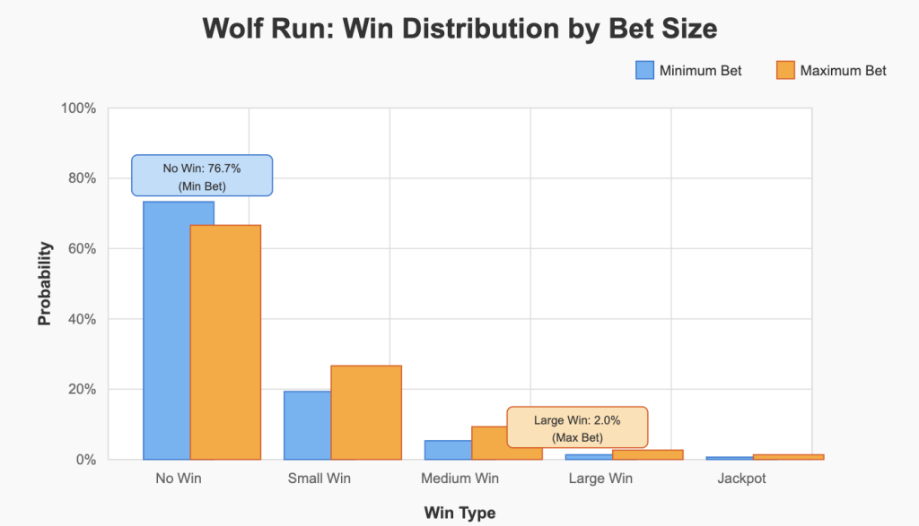 Wolf Run Slot Win Probability
