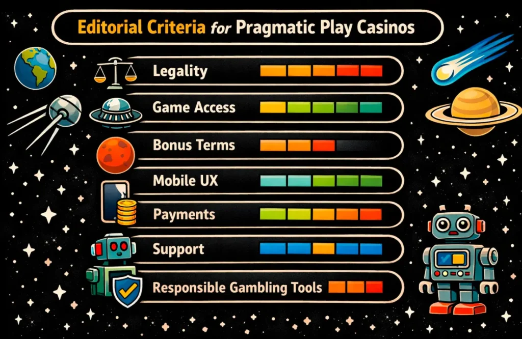 Editorial criteria used to rank new Pragmatic Play casinos