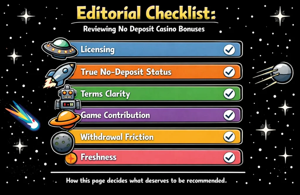 Editorial checklist used to review no deposit casino bonuses
