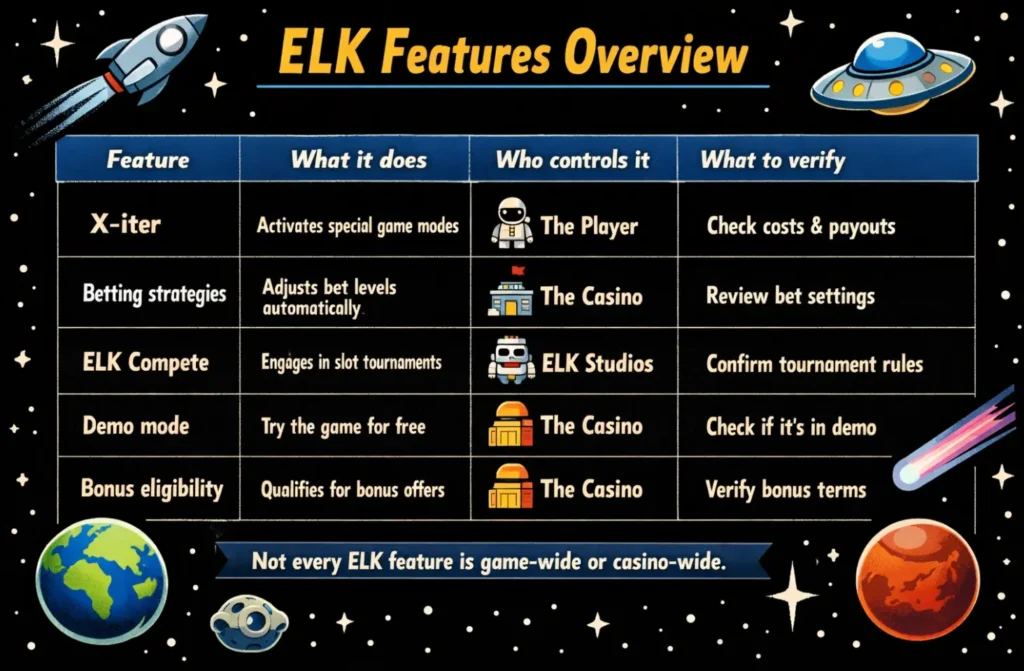 Matrix explaining ELK Studios features, who controls them, and what players should verify