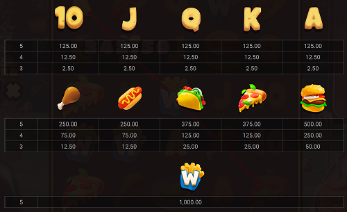 Fred’s Food Truck symbols payout