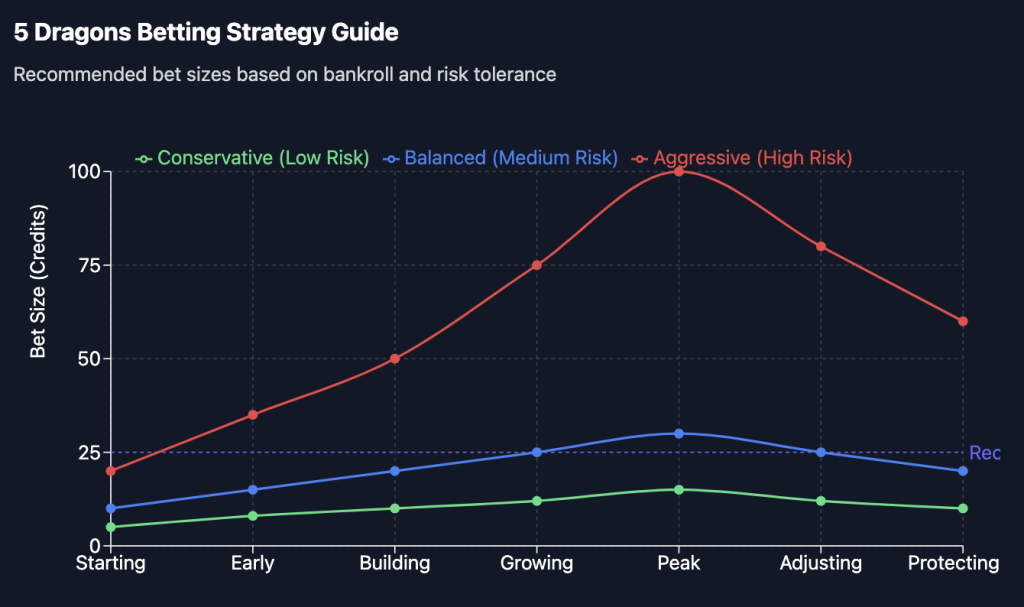 5 Dragons Slot Betting Strategy