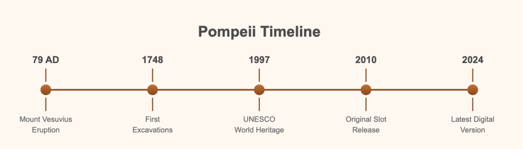 Pompeii Slot Development Timeline